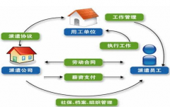 勞務(wù)派遣有哪一些主要的形式呢？
